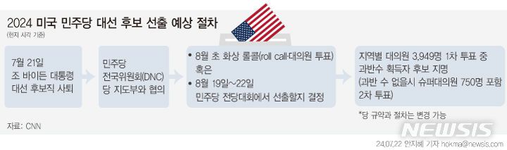 [서울=뉴시스] 미국 민주당 대선후보였던 조 바이든 대통령이 선거를 107일 앞두고 후보직에서 사퇴했다. 바이든 대통령은 대선 경선을 통해 대부분 민주당 대의원들의 표를 확보한 상태다. 대의원들이 바이든 대통령의 지지선언을 따른다면  카멀라 해리스 부통령이 본선행 티켓을 쥘 수 있다. (그래픽=안지혜 기자)  hokma@newsis.com