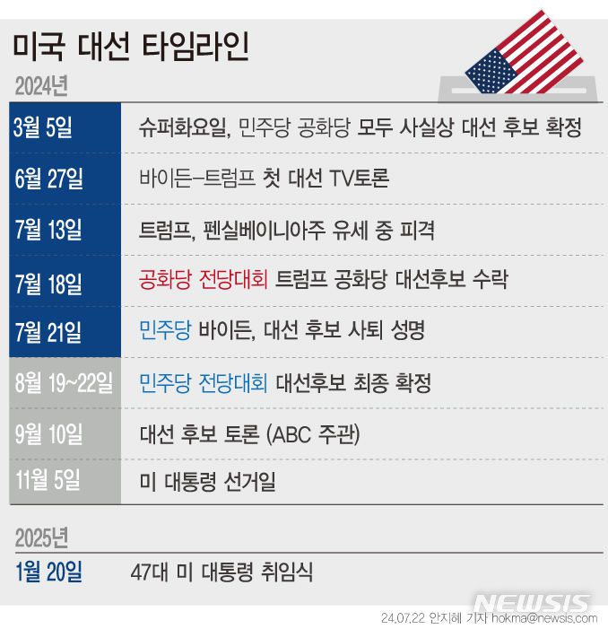 [서울=뉴시스] 바이든 대통령은 21일(현지시각) 대선 후보에서 물러나겠다고 밝힌 직후 카멀라 해리스 부통령을 차기 민주당 후보로 지지한다고 선언했다. 지난주 민주당 전국위원회(DNC) 의장은 대의원들에게 보낸 서한에서 오하이오주 법에 따라 다음달 7일까지 지명 절차를 완료하기 위해 8월 초 화상 대의원 투표를 실시할 것이라고 밝혔었다. (그래픽=안지혜 기자) hokma@newsis.com