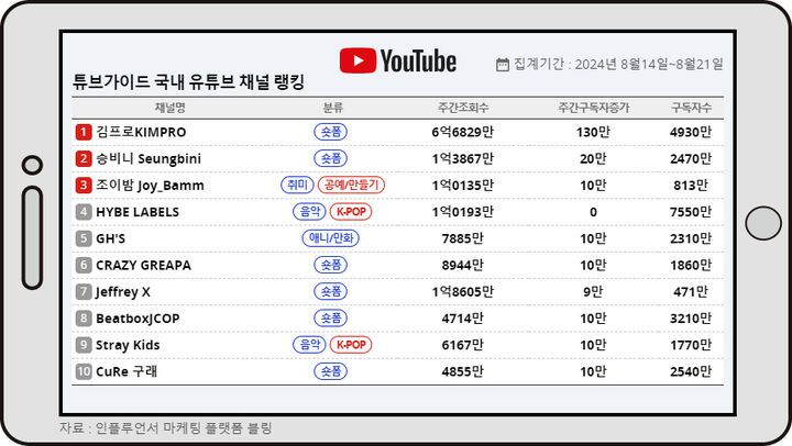 튜브가이드 8월 셋째주 국내 유튜브 채널 랭킹 *재판매 및 DB 금지