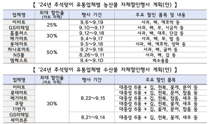 추석맞이 유통업체별 농수산물 자체 할인행사 계획. (자료 = 기획재정부 제공) 2024.08.27.  *재판매 및 DB 금지