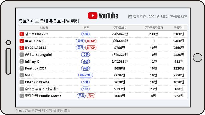 튜브가이드 8월 넷째주 종합 랭킹 *재판매 및 DB 금지