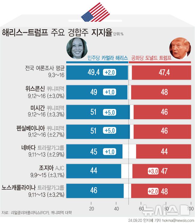 [서울=뉴시스] 퀴니피액 대학이 지난 12~16일 러스트벨트(쇠락한 공업지대) 경합주 3곳인 미시간, 펜실베이니아, 위스콘신에서 실시한 여론조사 결과에 따르면 미시간과 펜실베이니아에서 민주당 카멀라 해리스 부통령이 공화당 도널드 트럼프 전 대통령을 최소 5% 포인트(p) 앞섰다. 이들 3개 주는 과거 선거에서 민주당에 표를 몰아줘 '블루 월(blue wall)'로 불리기도 한다. 트럼프 후보는 2016년 대선 당시 3개 주에서 모두 승리했고, 바이든 당시 민주당 대선후보도 2020년 대선 때 이들 3곳에서 모두 이겼다. (그래픽=안지혜 기자) hokma@newsis.com
