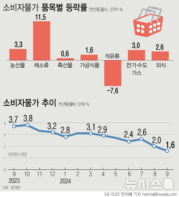 [서울=뉴시스] 지난달 소비자물가 상승률이 1%대를 회복하며 43개월 만에 최저 상승폭을 기록했다. 국제유가 영향으로 석유류가 7.6% 하락해 7개월 만에 마이너스로 돌아섰다. 아몬드를 제외한 과일류인 신선과실은 전년보다 2.9% 내렸다. (그래픽=안지혜 기자)  hokma@newsis.com