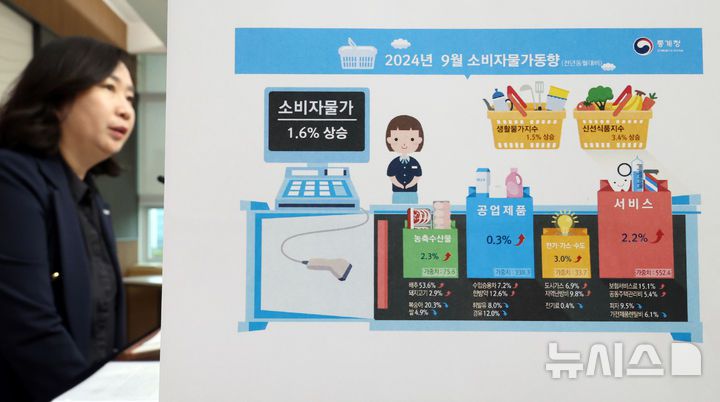 [세종=뉴시스] 강종민 기자 = 공미숙 통계청 경제동향통계심의관이 2일 세종시 정부세종청사에서 2024년 9월 소비자물가동향을 발표하고 있다. 지난달 소비자물가지수는 114.65(2020=100)로 1년 전보다 1.6% 오른것으로 나타났다. 2024.10.02. ppkjm@newsis.com