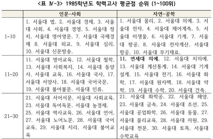 [세종=뉴시스] 국가교육위원회(국교위) '대학 서열화 완화 방안' 보고서 연구진(김진영 건국대 경제학과 교수팀)이 정리한 1985년 학력고사 평균 입학 점수 '서열' 표. 연세대 의대를 제외하고 서울대로 도배된 게 눈에 띈다. (자료=김문수 더불어민주당 의원실 제공). 2024.10.04. photo@newsis.com *재판매 및 DB 금지