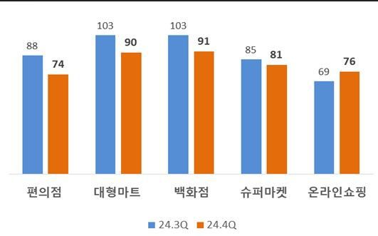 [서울=뉴시스]대한상의 소매업태별 전망치 (사진 = 대한상의) 2024.10.06.