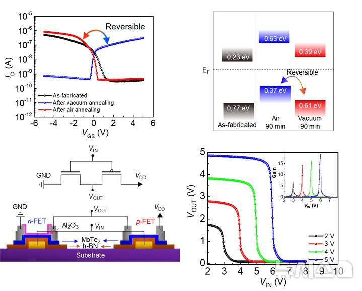 [창원=뉴시스]국립창원대 안종태(왼쪽부터) 교수, KIST 황도경·박수형 박사의 반도체 물질 MoTe2 '극성 조절 메커니즘' 규명 연구성과 요약도.(사진=국립창원대 제공) 2024.10.24. photo@newsis.com
