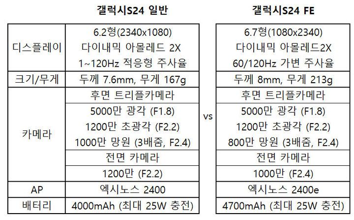 [서울-뉴시스] 갤럭시S24 일반 모델과 S24 FE 모델 성능 비교.  *재판매 및 DB 금지