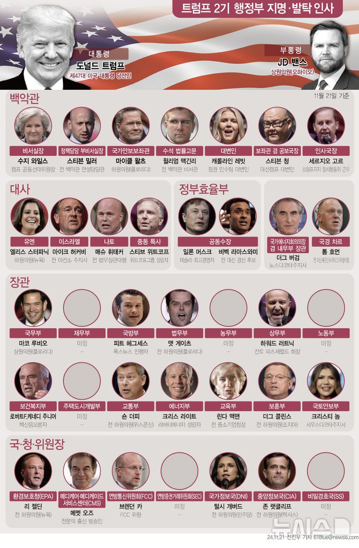 [서울=뉴시스] 미국 트럼프 2기 행정부 지명 및 발탁 인사. 맷 헤그세스 법무장관 후보는 21일(현지시각) 자진 사퇴했다. (그래픽=전진우 기자)  618tue@newsis.com