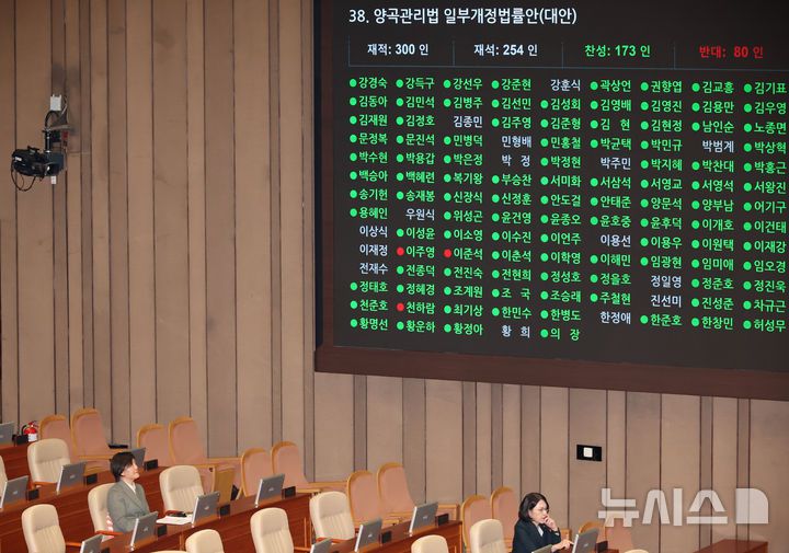 [서울=뉴시스] 조성우 기자 = 28일 오후 서울 여의도 국회에서 열린 제418회국회(정기회) 제13차 본회의에서 양곡관리법 일부개정법률안이 재석 254인, 찬성 173인, 반대 80인, 기권 1인으로 가결되고 있다. 왼쪽 아래는 송미령 농림축산식품부 장관. 2024.11.28. xconfind@newsis.com