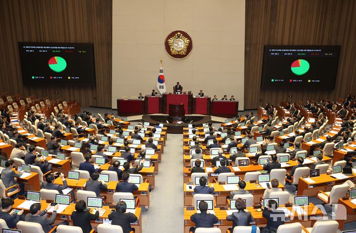 [서울=뉴시스] 고승민 기자 = 10일 서울 여의도 국회에서 열린 제418회국회(정기회) 제18차 본회의에서 위헌적 비상계엄 선포를 통한 내란 행위의 진상규명을 위한 특별검사의 수사요구안이 재석 287인, 찬성 210인, 반대 63인, 기권 14인으로 가결되고 있다. 2024.12.10. kkssmm99@newsis.com