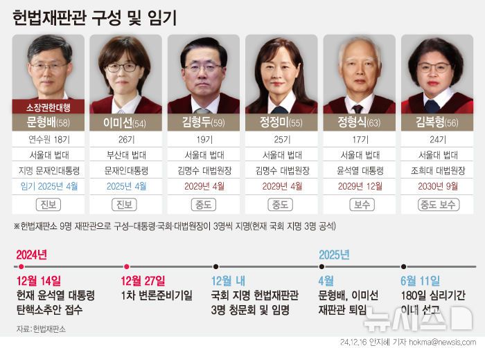 [서울=뉴시스] 헌법재판소는 윤석열 대통령 탄핵심판 사건에 대한 첫 변론준비기일을 이달 27일 열기로 결정했다. 여야는 공석인 국회 몫 3명의 헌법재판관을 선출하기 위한 절차에 본격 착수했다. (그래픽=안지혜 기자)  hokma@newsis.com