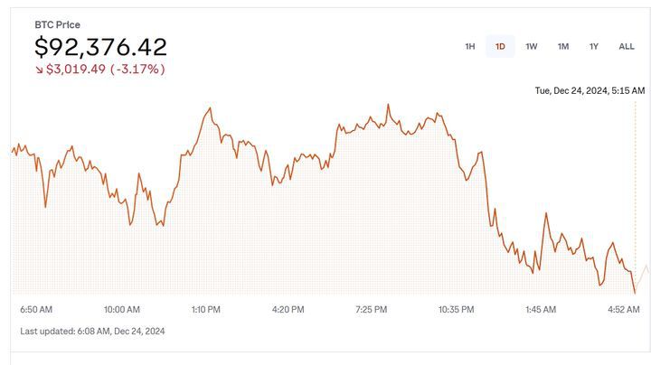 [서울=뉴시스]비트코인(BTC) 가격이 한때 9만2000달러(약 1억3364만원) 수준까지 내렸다. 코인베이스에 따르면 24일 오전 5시15분께 비트코인 한 개당 가격은 9만2376달러(약 1억3419만원)에 도달했다. (사진=코인베이스 갈무리) 2024.12.24. photo@newsis.com *재판매 및 DB 금지