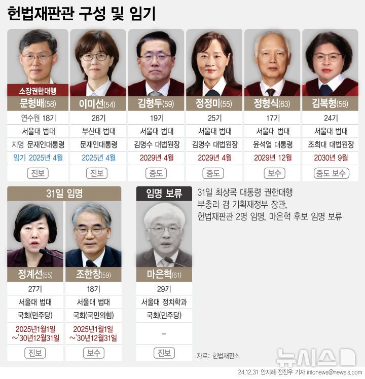 [서울=뉴시스] 지난해 12월 31일 최상목 대통령 권한대행 부총리 겸 기획재정부 장관은 국회가 임명한 3명의 헌법재판관 후보자 중 조한창(59·사법연수원 18기)·정계선(55·27기) 재판관에 대한 임명을 결정했다.  마은혁 후보자에 대해선 임명 보류를 결정했다. 여야 합의 시 마 후보자를 임명하겠다는 입장이다. (그래픽=전진우 기자) 618tue@newsis.com