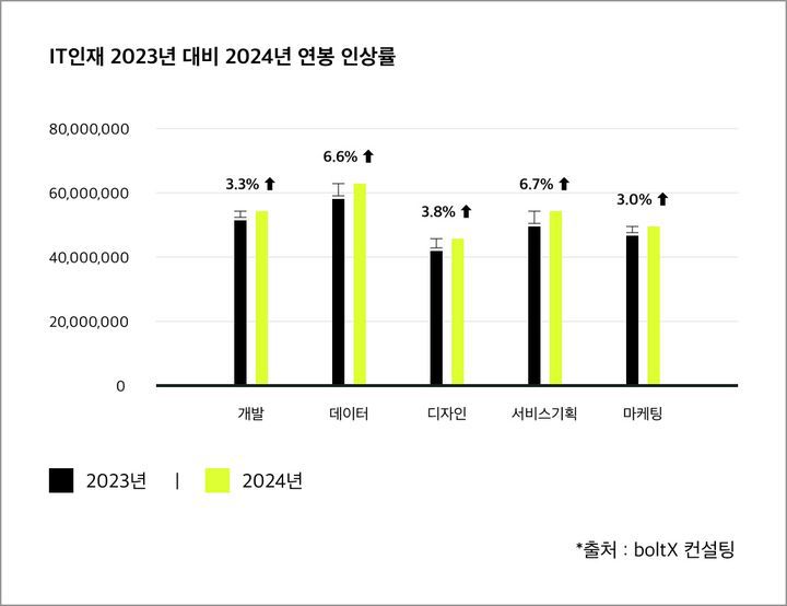 IT 인재 2023년 대비 2024년 연봉 인상률 (사진=볼트엑스 제공) *재판매 및 DB 금지