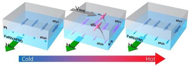 [서울=뉴시스] 철(Fe)과 로듐(Rh)의 합금인 FeRh에서 발생하는 양자적 스핀 펌핑 개략도. (사진=KAIST 이경진·김갑진 교수와 서강대학교 정명화 교수 공동연구팀 제공) *재판매 및 DB 금지