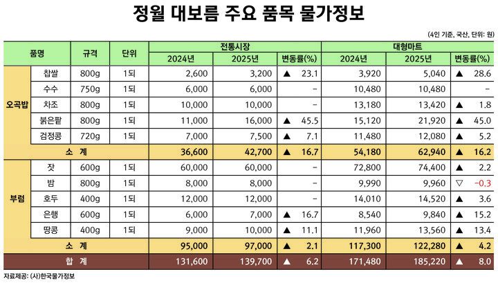 [세종=뉴시스] 정월대보름 물가 표. (사진=한국물가정보 제공) *재판매 및 DB 금지
