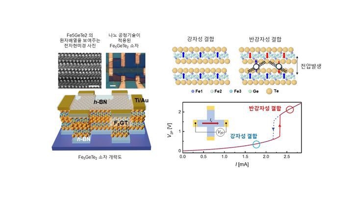 [울산=뉴시스] 구미현 기자 = 울산대학교는 김상훈 교수 연구팀이 한국과학기술연구원(KIST) 박태언 박사팀, 한국과학기술원(KAIST) 김세권 교수팀, 연세대 김경환 교수팀, 성균관대 이창구 교수팀과 공동 연구를 통해 2차원 자성체 Fe?GeTe₂에서 자기저항을 30배 이상 조절하는 데 성공했다고 11일 밝혔다. 2025.02.11. (사진=울산대 제공) photo@newsis.com *재판매 및 DB 금지