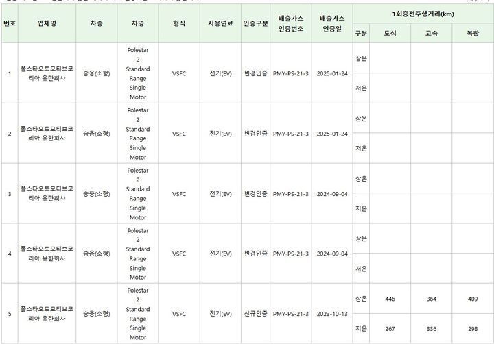 [서울=뉴시스] 폴스타 2 스탠다드 레인지 싱글모터 트림 환경부 인증 내용. (사진=환경부 자동차 배출가스 및 소음 인증 화면 갈무리) 2025.02.13 photo@newsis.com *재판매 및 DB 금지