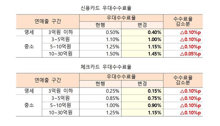 2025년 상반기 영세·중소 신용카드가맹점 우대수수료. (사진=금융위원회 제공) photo@newsis.com *재판매 및 DB 금지