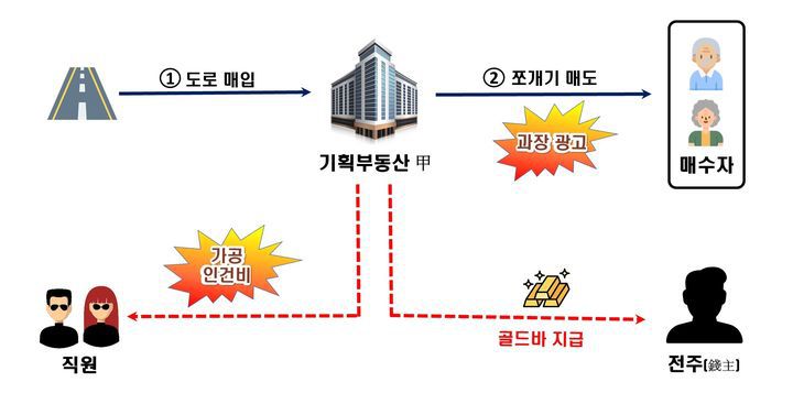 국세청은 부동산 거래 과정에서 변칙적·지능적으로 증여세, 양도소득세 등을 탈루한 혐의를 받고 있는 156명을 대상으로 세무조사를 진행 중이라고 17일 밝혔다.(사진 : 국세청 제공) 2025.2.17. *재판매 및 DB 금지