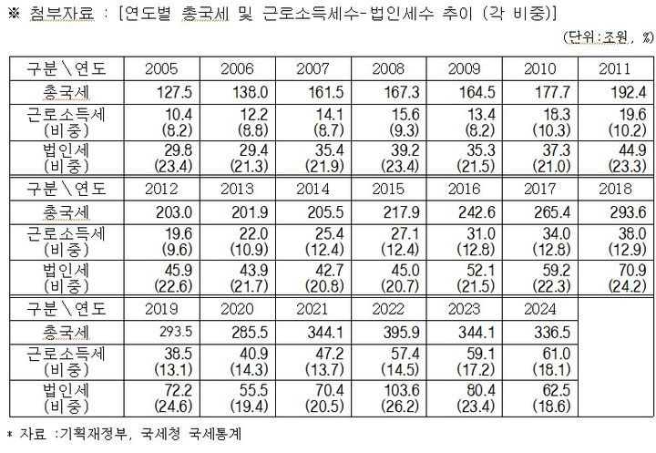 [세종=뉴시스] ?유례없는 2년 연속 대규모 '세수 펑크'가 발생한 가운데, 월급쟁이들이 낸 혈세는 지난해 60조원을 넘어서며 역대 최대치를 기록한 것으로 나타났다. (사진=임광현 더불어민주당 의원실 제공) 2025.02.17. photo@newsis.com *재판매 및 DB 금지