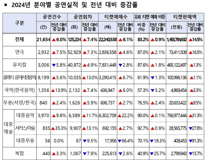 2024년 분야별 공연실적 및 전년 대비 증감률(문체부 제공) *재판매 및 DB 금지