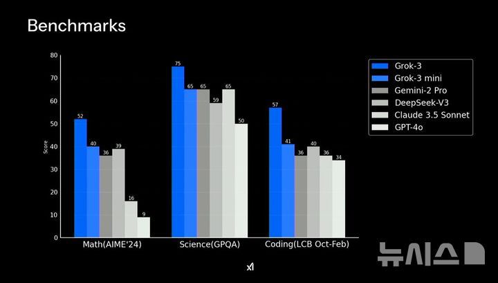 [서울=뉴시스] 일론 머스크(맨 오른쪽)가 이끄는 인공지능(AI) 기업 xAI가 18일 오후 1시께 xAI 공식 홈페이지를 통해 새 AI 챗봇 모델 '그록(Grok)3' 공개 라이브 방송을 진행했다. 사진은 그록3과 경쟁사 모델 벤치마크 비교표 (사진=xAI 홈페이지 캡처)
