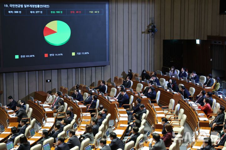 [서울=뉴시스] 권창회 기자 =  제423회국회(임시회) 제2차 본회의에서 연금개혁 특별위원회 구성의 건이 통과되고 있다. 2025.03.20. kch0523@newsis.com