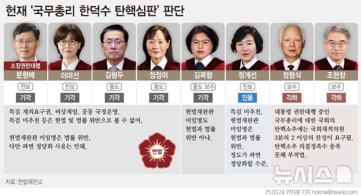 [서울=뉴시스] 헌법재판소가 24일 한덕수 총리에 대한 탄핵안을 기각 결정했다. 탄핵심판에서 파면 결정이 있으려면 재판관 7명 이상이 출석하고 6명 이상의 '인용'이 있어야 한다. 한 총리처럼 엇갈린 경우 과반수인 5명이 택한 기각이 법정의견이다. (그래픽=안지혜 기자)  hokma@newsis.com