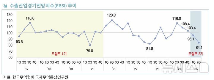 [세종=뉴시스]한국무역협회가 발표한 '2025년 2분기 수출산업경기전망조사(EBSI)' 보고서에 따르면 2분기 EBSI는 84.1로 2개 분기 연속 100을 하회했다. EBSI는 100을 기준으로 전분기배디 수출기업의 전망이 악화할 것으로 예상되면 100을 밑돈다.(사진=무협 보고서 캡쳐)