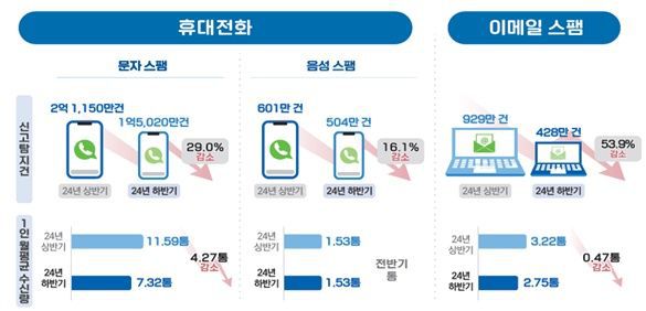 [서울=뉴시스] 방송통신위원회와 한국인터넷진흥원이 '2024년 하반기 스팸 유통현황'을 27일 발표했다. (사진=방통위 제공) *재판매 및 DB 금지