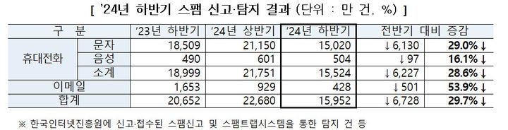 [서울=뉴시스] 2024년 하반기 스팸 신고·탐지 결과 (단위 : 만 건, %). (사진=방통위 제공) *재판매 및 DB 금지