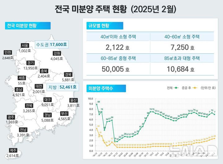 [서울=뉴시스] 국토교통부 2월 주택 통계 미분양 주택 현황. (그래픽=국토부 제공)
