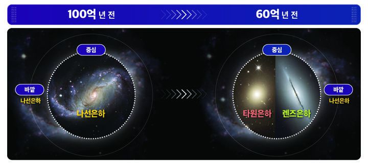 [서울=뉴시스] 천문연 연구진이 연구한 은하단 안의 은하가 시간에 따라 형태가 변화하는 모습. 은하가 은하단 중심부에서 서로 충돌하면서 형태가 나선형에서 타원형으로 바뀌어, 100억 년 전부터는 은하단 중심부에는 타원은하의 수가 더 많아진다. 이후, 남아 있는 나선은하 중 일부가 별이 태어나는 정도가 낮아지면서 렌즈은하로 바뀐다. (사진=천문연 제공) *재판매 및 DB 금지
