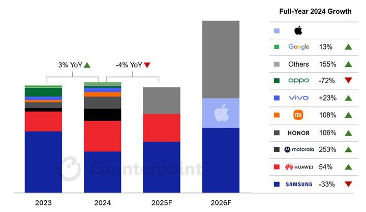 전세계 폴더블폰 시장 연간 출하량 추이 및 전망. (사진=카운터포인트리서치) *재판매 및 DB 금지