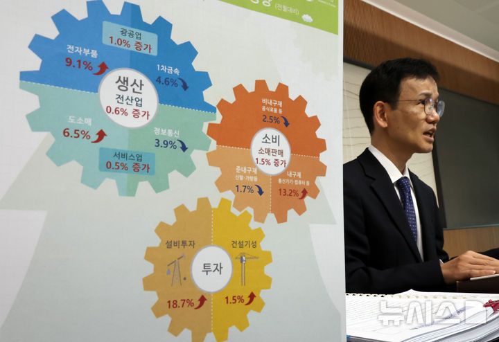 [세종=뉴시스] 강종민 기자 = 이두원 통계청 경제동향통계심의관이 31일 세종시 정부세종청사에서 2025년 2월 산업활동동향을 발표하고 있다.  지난달 전(全)산업 생산(계절조정지수·농림어업 제외)은 전월 대비 0.6% 증가한 것으로 나타났다. 2025.03.31. ppkjm@newsis.com