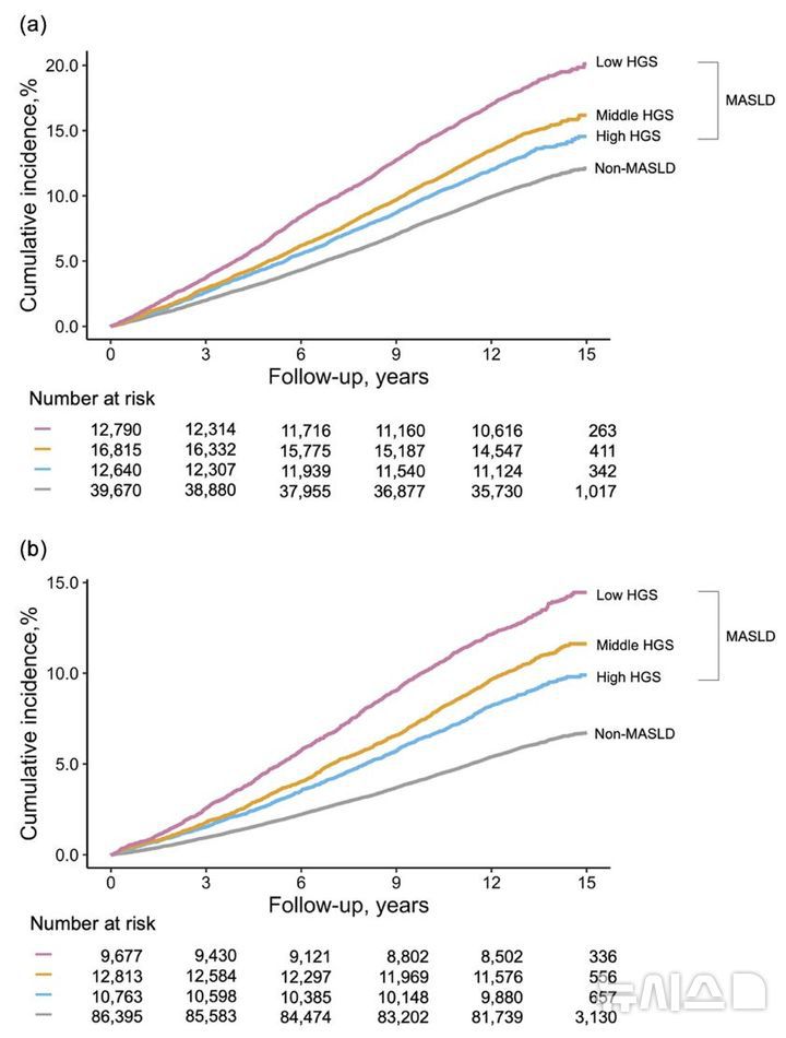 [용인=뉴시스]연구결과 그래프(사진=용인세브란스병원 제공)2025.04.02.photo@newsis.com