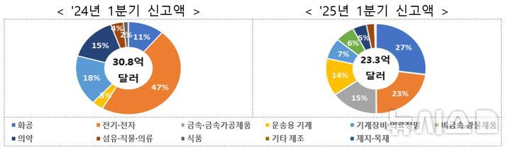 [세종=뉴시스]3일 산업통상자원부에 따르면 1분기 외국인직접투자(신고금액)는 64억1000만 달러로 지난해 1분기 70억5000만 달러대비 9.2% 줄었다. 역대 1분기 신고금액을 놓고 보면 2위에 달하는 금액이다.(사진=산업부 자료 캡쳐)