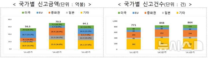 [세종=뉴시스]3일 산업통상자원부에 따르면 1분기 외국인직접투자(신고금액)는 64억1000만 달러로 지난해 1분기 70억5000만 달러대비 9.2% 줄었다. 역대 1분기 신고금액을 놓고 보면 2위에 달하는 금액이다.(사진=산업부 자료 캡쳐)