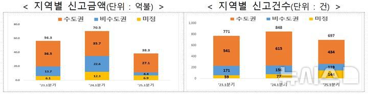 [세종=뉴시스]3일 산업통상자원부에 따르면 1분기 외국인직접투자(신고금액)는 64억1000만 달러로 지난해 1분기 70억5000만 달러대비 9.2% 줄었다. 역대 1분기 신고금액을 놓고 보면 2위에 달하는 금액이다.(사진=산업부 자료 캡쳐)