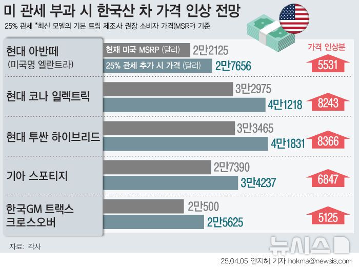 [서울=뉴시스] 도널드 트럼프 미국 대통령이 3일 한국에 25% 상호 관세를 부과하는 등 모든 교역 국가들을 상대로 추가 관세를 발표했다.자동차와 자동차 부품은 이번 상호 관세 대상에서 제외됐지만, 이미 기존에 정한 품목별 관세 부과로 3일 0시1분부터 25% 관세가 부과된다. 미국 수출 가격이 관세 부과 금액인 25% 가까이 오를 것으로 예상돼 가격 경쟁력이 약화될 것으로 보인다. (그래픽=안지혜 기자)  hokma@newsis.com