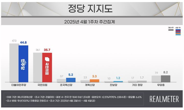 여론조사 전문회사 리얼미터가 에너지경제신문 의뢰로 지난 2일~4일(4월 1주 차) 이틀간 전국 18세 이상 유권자 1516명을 대상으로 진행한 정당 지지도 조사에 따르면 국민의힘은 35.7%, 민주당은 44.8%로 집계됐다. (사진 = 리얼미터 제공). *재판매 및 DB 금지