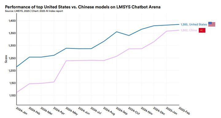 [서울=뉴시스] 미 스탠퍼드대 인간중심AI연구소(HAI)가 7일(현지 시간) 발표한 'AI 인덱스 보고서 2025'에 따르면 거대언어모델(LLM) 성능을 실사용자 관점에서 평가하는 LMSYS 챗봇 부문에서 지난 2월 기준 미국 AI 모델이 1385점, 중국 AI 모델이 1362점을 받았다. (사진=HAI AI 인덱스 보고서 2025 캡처) *재판매 및 DB 금지
