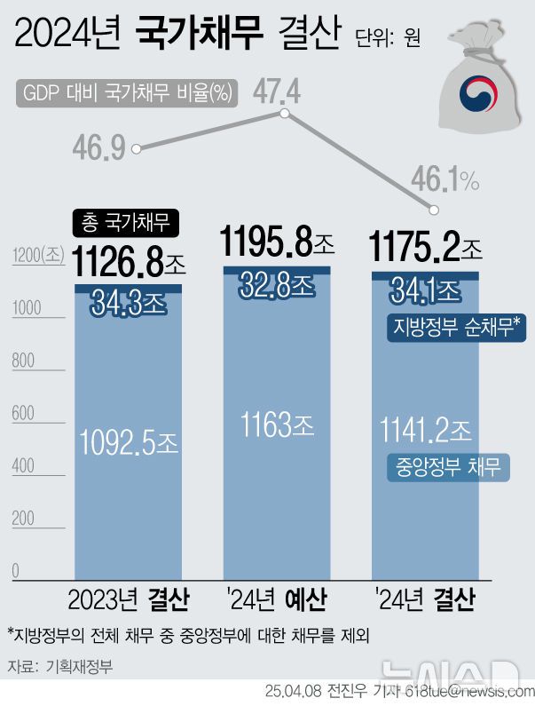 [서울=뉴시스] 8일 기획재정부에 따르면 지난해 중앙정부와 지방정부의 채무를 더한 국가채무는 1175조2000억원으로 2023년 결산 대비 50조원 가까이 늘면서 역대 최대를 기록했다. 국민 1인당 빚은 2년전 2000만원을 넘긴 뒤 2300만원을 바라보게 됐다. 국내총생산(GDP) 대비 국가채무 비율은 46.1%로 전년보다 감소했다. 작년에 30조원이 넘는 세수결손이 발생했지만 외평채 등 일부 국채 발행이 예산보다 줄면서 감소한 것이다. (그래픽=전진우 기자) 618tue@newsis.com