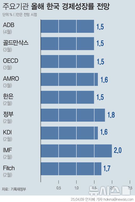 [서울=뉴시스] 아시아개발은행(ADB)이 한국의 올해 성장률을 지난해 12월 전망보다 0.5%포인트(p) 하향조정한 1.5%로 전망했다. ADB는 하향 조정한 배경에 대해 "대내적으로 고금리, 가계부채, 정치적 불확실성 등에 기인한 민간소비 약화 및 건설업 부진, 대외적으로는 미국·중국과의 수출 경쟁심화, 무역 불확실성 등 하방 요인으로 인한 것"이라고 설명했다. (그래픽=안지혜 기자)  hokma@newsis.com