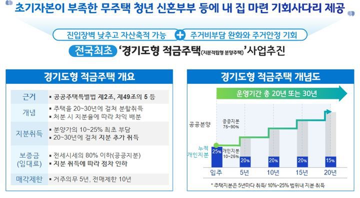 [수원=뉴시스] 경기도형 적금주택(지분적립형 분양주택) 개념도. 2025.07.11.  (사진=경기도 제공) photo@newsis.com *재판매 및 DB 금지