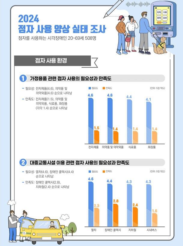 점자사용 실태조사. (국립국어원 제공) *재판매 및 DB 금지