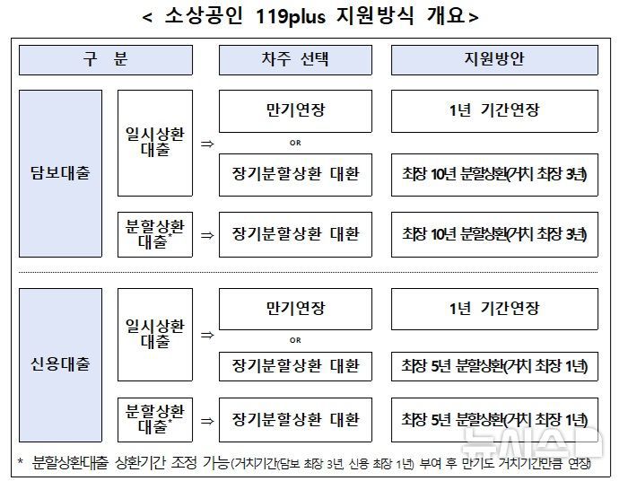 [서울=뉴시스]은행권이 대출 상환에 부담을 겪고 있는 소상공인을 대상으로 분할상환·이자감면 등 금융 지원에 나선다. (사진=은행연합회 제공). 2025.04.17. photo@newsis.com