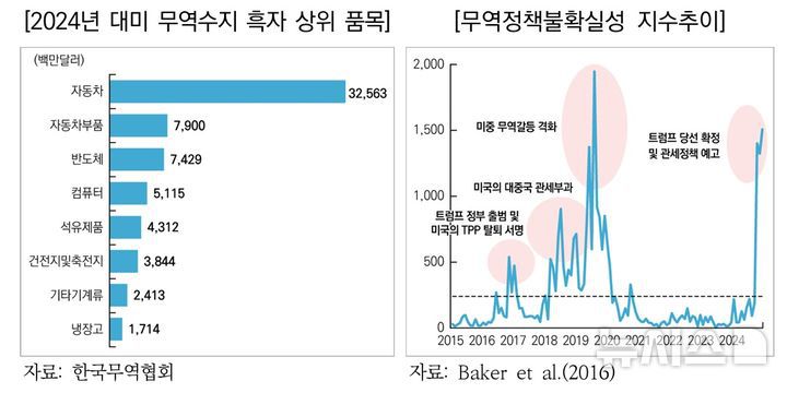 [세종=뉴시스]국회예산정책처가 최근 발표한 '2025년 NABO 경제전망'에 따르면 우리나라 총수출은 세계경제의 완만한 성장세에도 불구하고 통상정책 관련 불확실성이 높은 탓에 1.4% 성장에 그칠 수 있다고 추정하며 대미 수출 감소는 5.9% 수준을 예상했지만 대중 수출은 10.5% 감소할 것으로 전망했다.(사진=보고서 캡쳐)